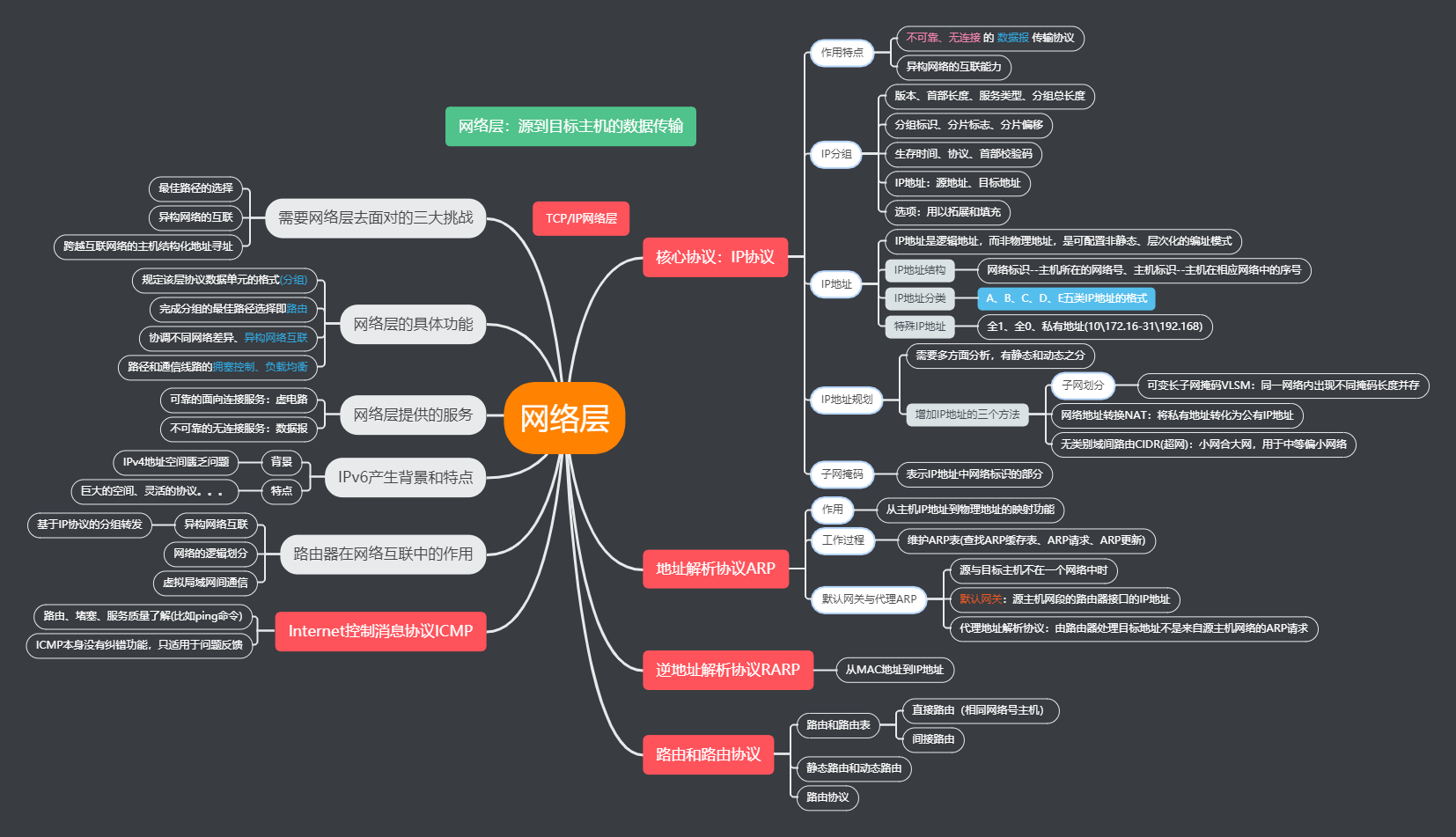 计算机网络思维导图与整理