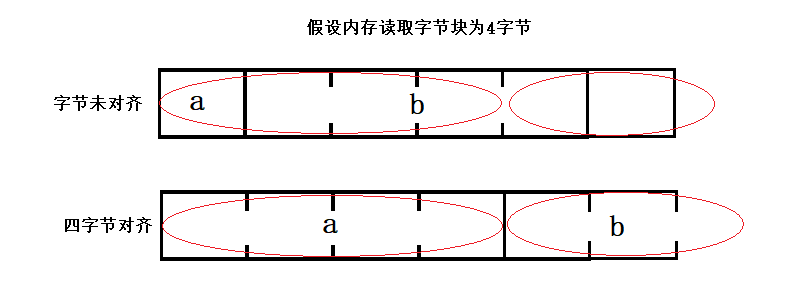 关于字节对齐