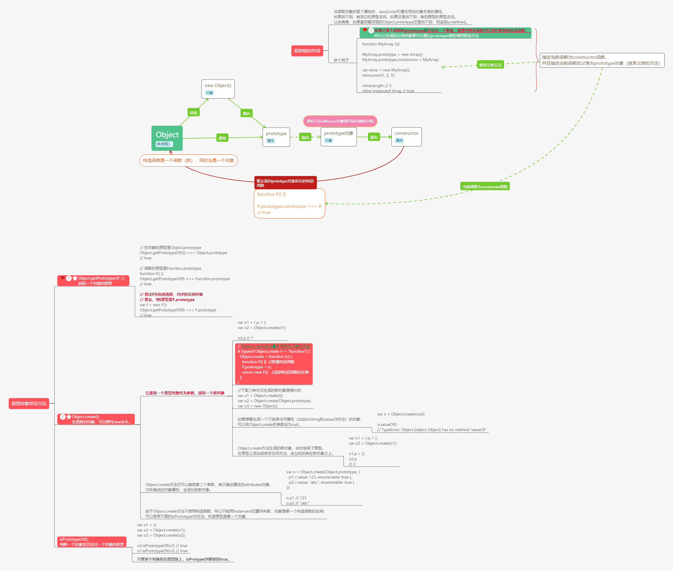 javaScript对象-constructor-prototype