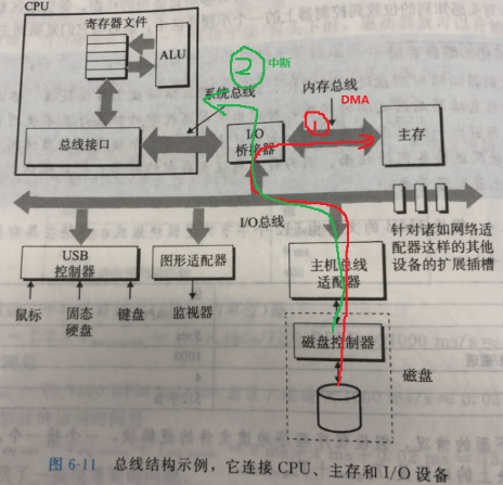 【存储技术】RAM、磁盘存储、固态硬盘