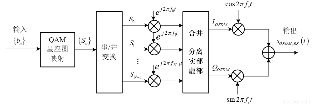 OFDM过程