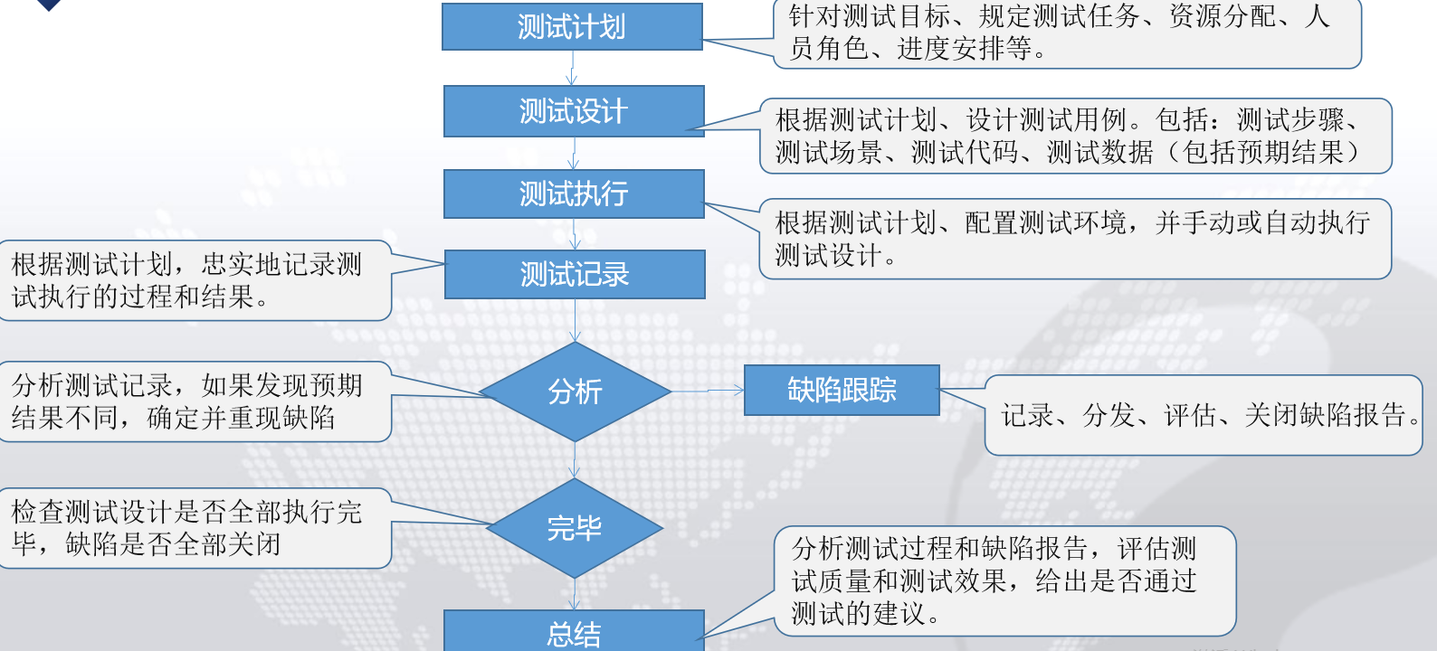 软件测试的几个阶段_组成原理阶段测试_无忧乐行阶段测试在哪