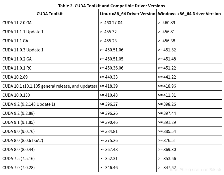 Correspondence between cuda version and graphics card driver version