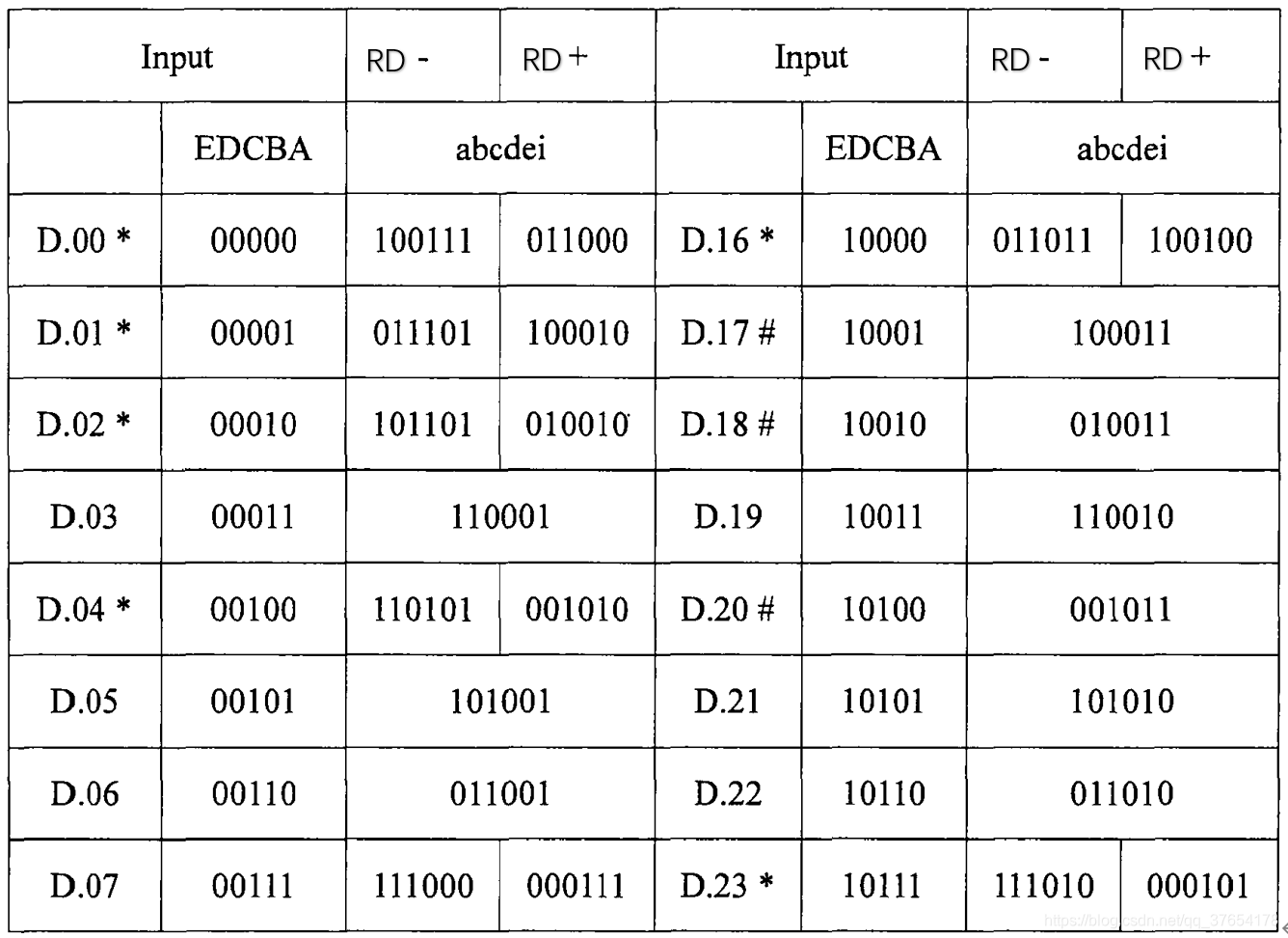 8B/10B编码基本原理_8b10b编码原理-CSDN博客