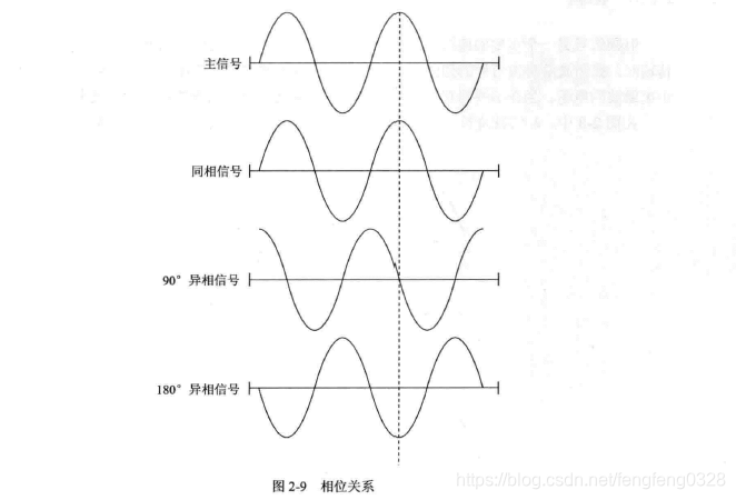 无线射频专题《射频基础,射频特征,波长,频率,振幅,相位》_测射频信号的特征分类-CSDN博客