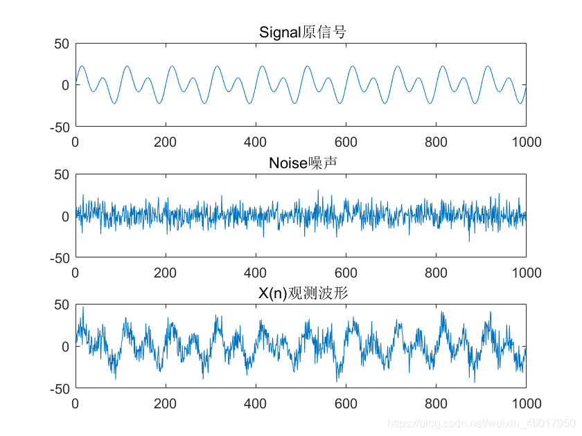 原始信号x，噪声v，观测波形d