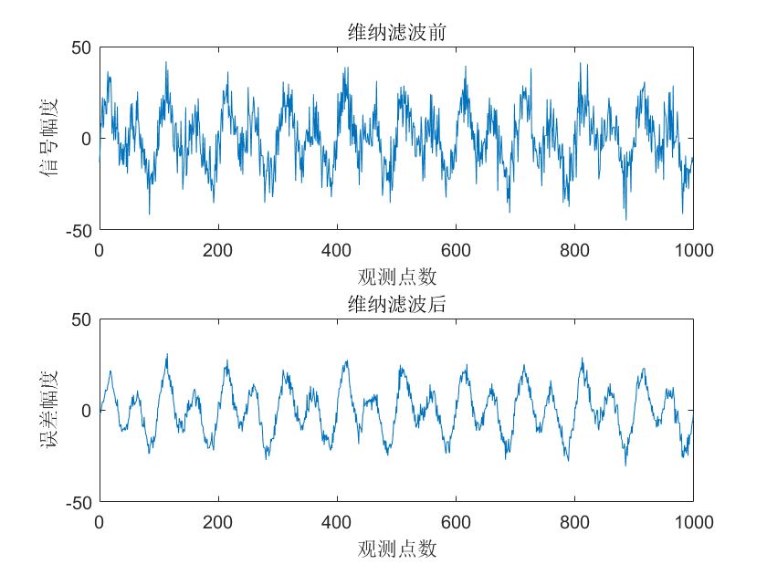 维纳（Wiener）滤波及Matlab代码