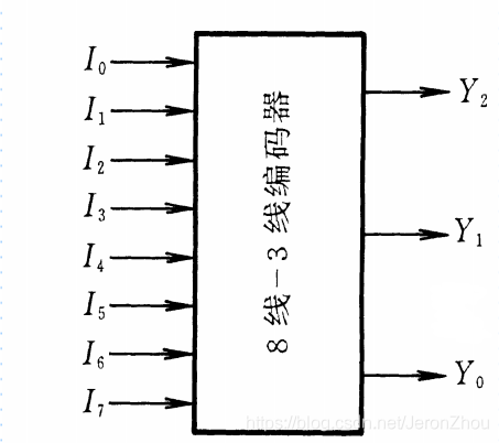 8线-3线编码器