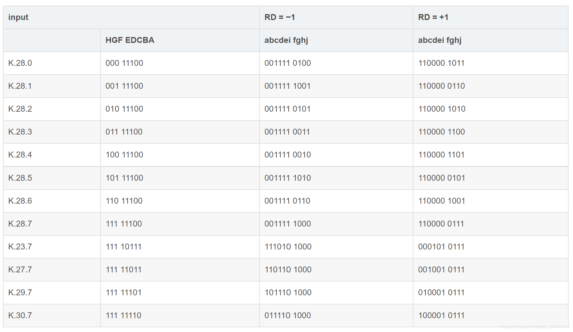 8B/10B编码基本原理_8b10b编码原理-CSDN博客
