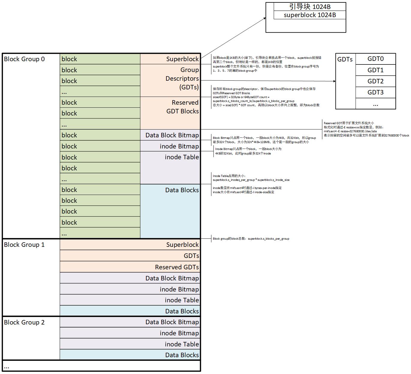 ext4文件系统布局设计_ext4 extent tree-CSDN博客