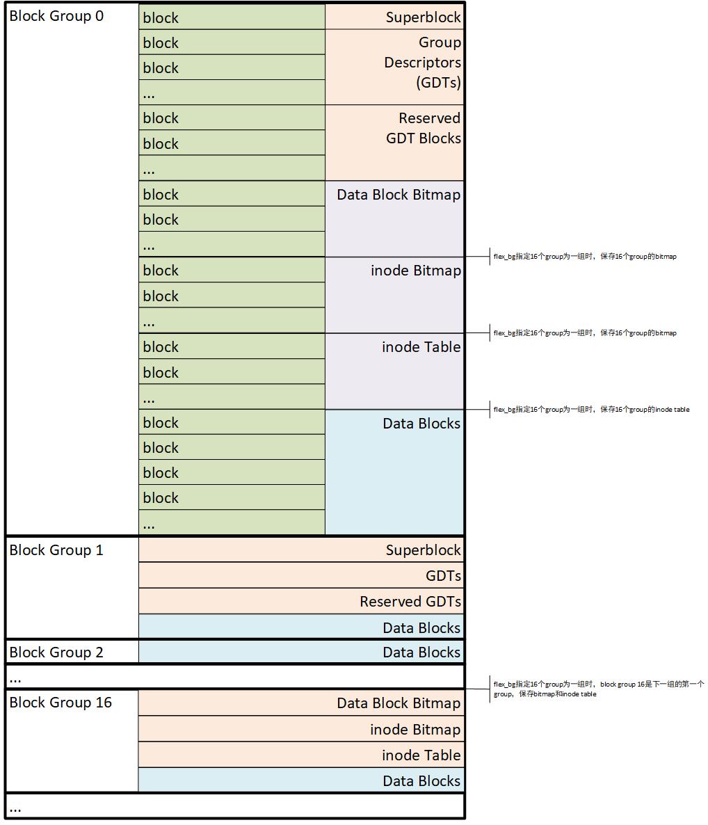 ext4文件系统布局设计_ext4 extent tree-CSDN博客