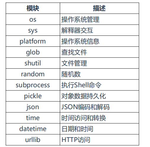 Python常用标准库 程序员宅基地