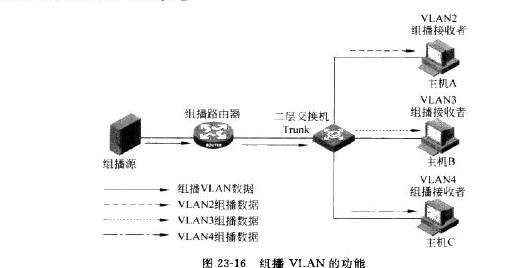 组播原理