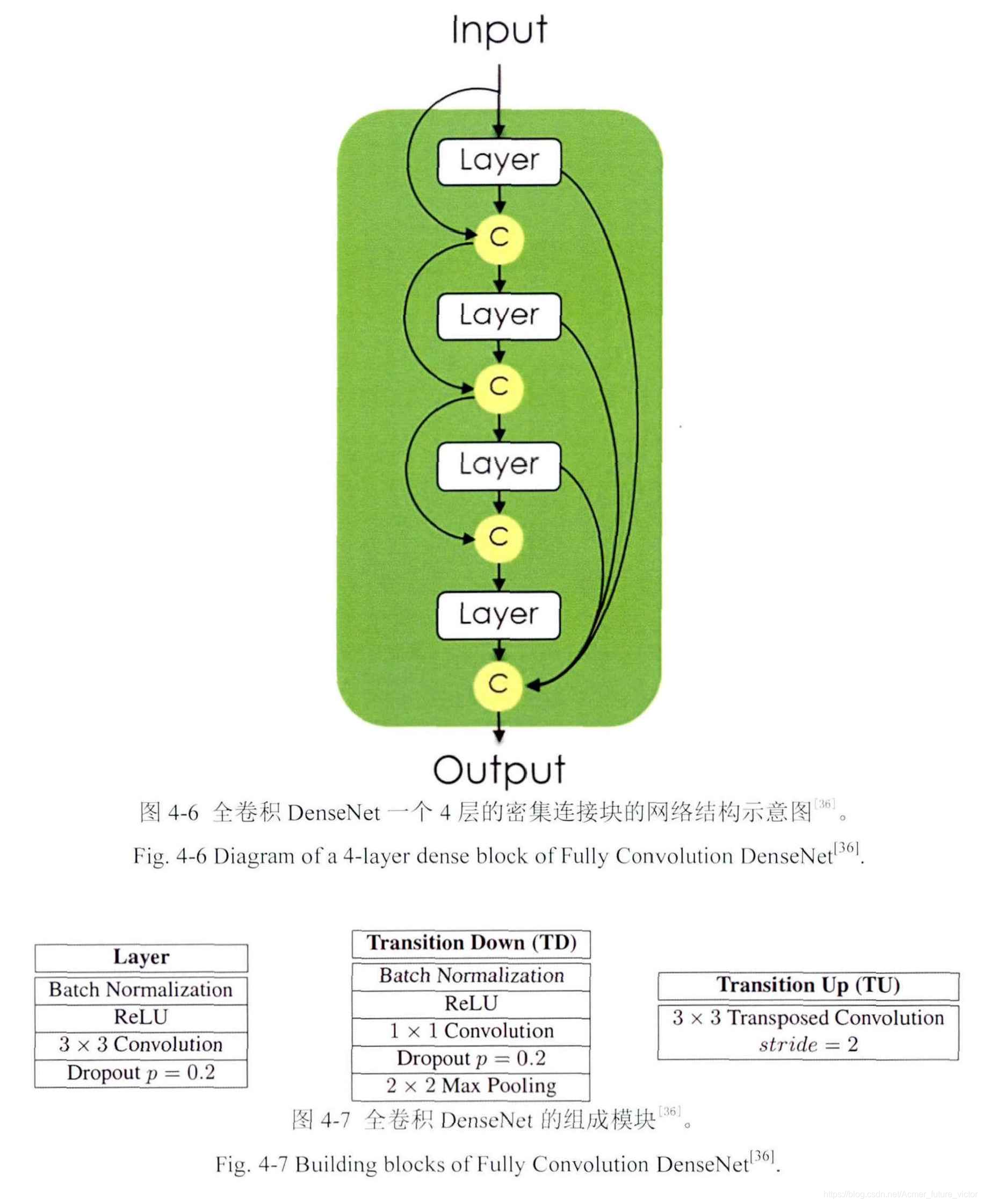 全卷积DenseNet一个4层的密集连接块的网络结构示意图以及组成模块