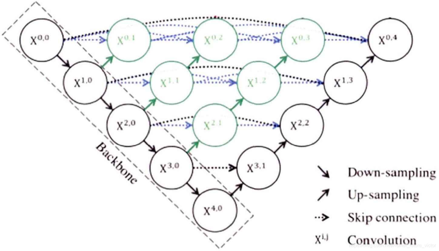 U-net++的网络结构