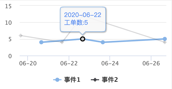 highcharts x轴 按照时间 datetime排序