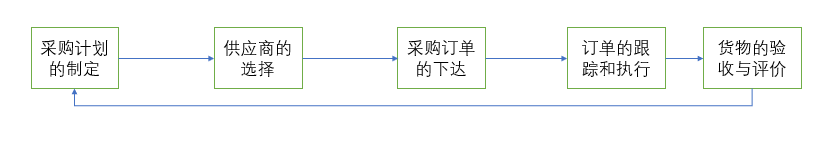 [外链图片转存失败,源站可能有防盗链机制,建议将图片保存下来直接上传(img-wEhCvlIH-1610199397137)(F:\采购主流程.png)]