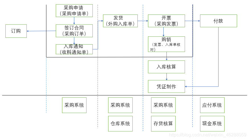 [外链图片转存失败,源站可能有防盗链机制,建议将图片保存下来直接上传(img-WTxgrU2h-1610199397140)(F:\采购与其他模块的关系.png)]