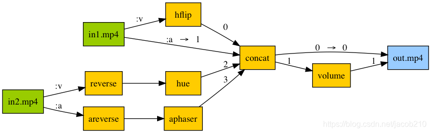 ffmpeg-python库的使用翻译(二)_requested output format 'rawvideo-vcodec' is not ...