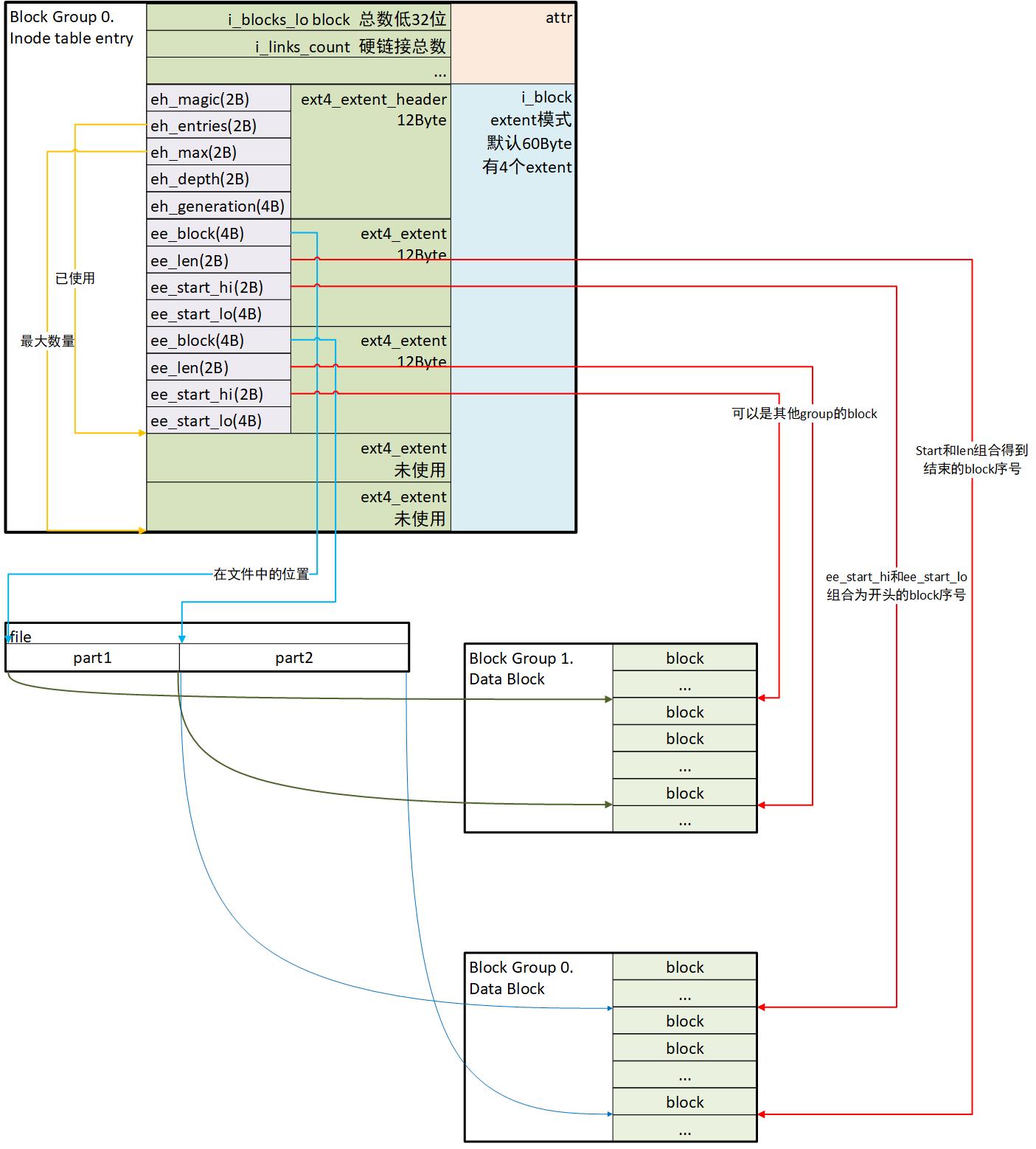 ext4文件系统布局设计_ext4 extent tree-CSDN博客