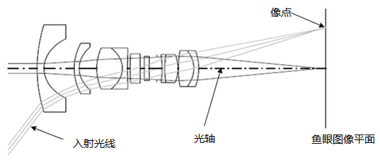 鱼眼镜头的成像原理到畸变矫正（完整版）