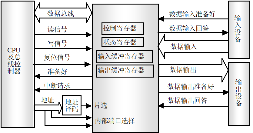 微机系统的基本io接口技术
