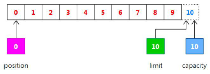 Buffer的基本的原理_buffer.get-CSDN博客