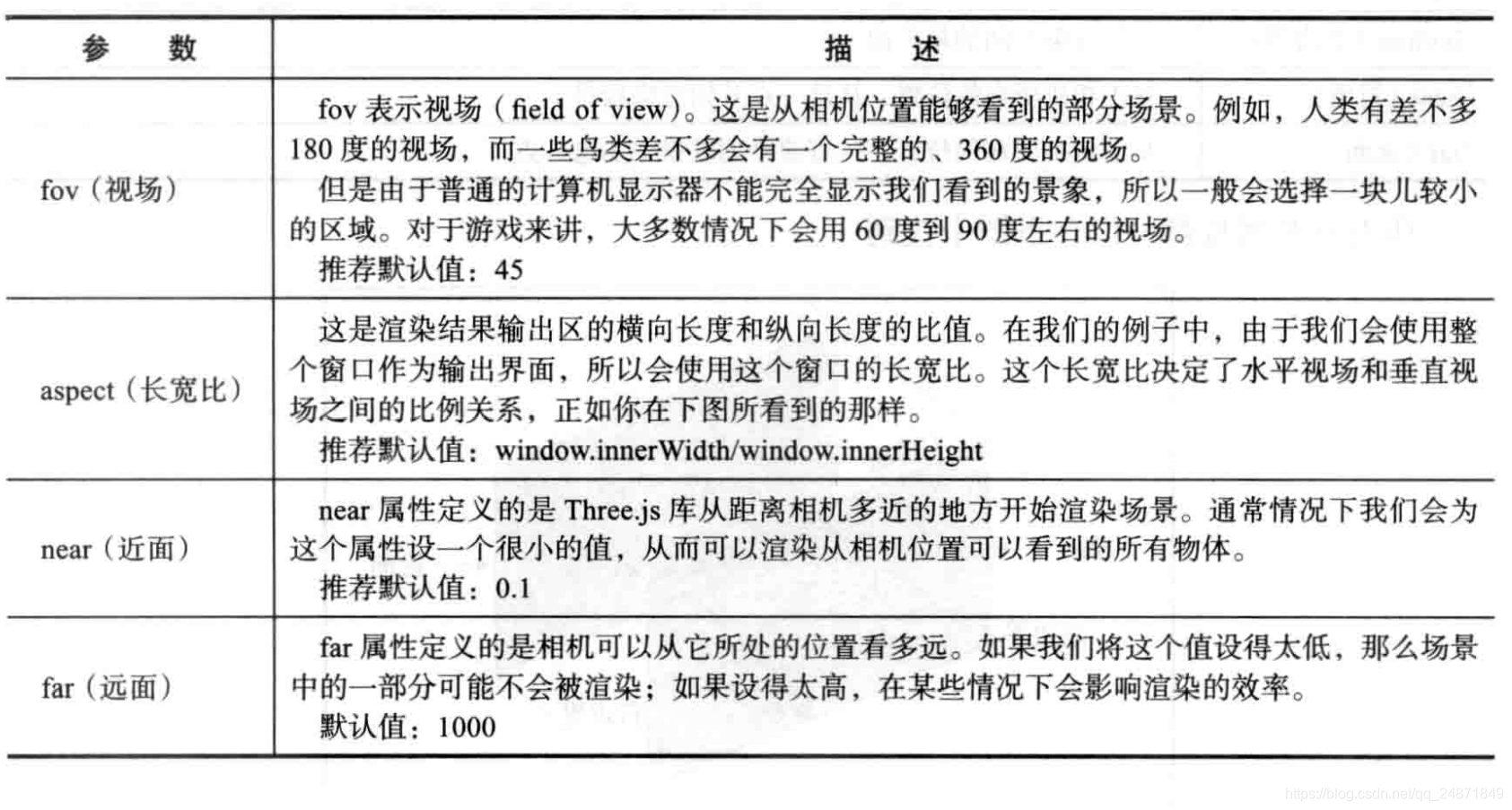 透视相机参数