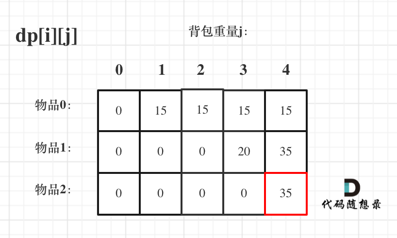 动态规划-背包问题8