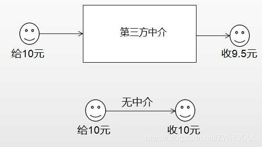 去中心化图解