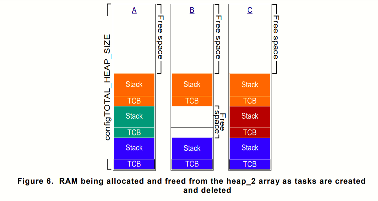 FreeRTOS —— Memory Management_freertos Memery-CSDN博客