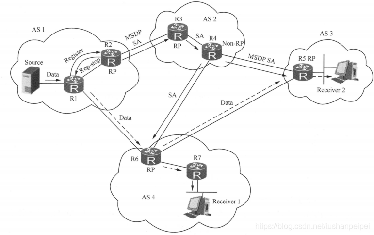 Msdp MSDP技术原理与实验-CSDN博客