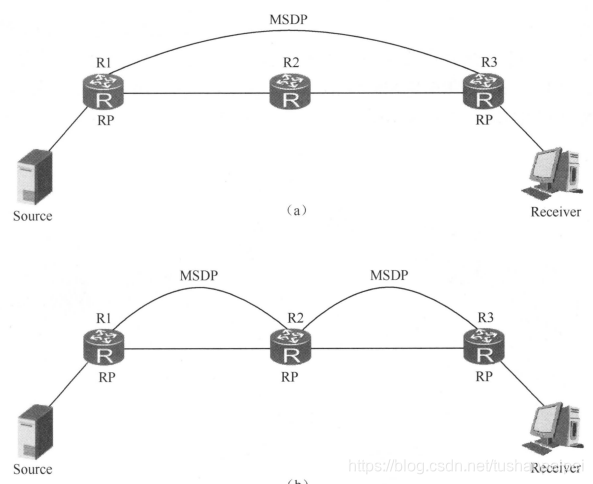 MSDP技术原理与实验-CSDN博客