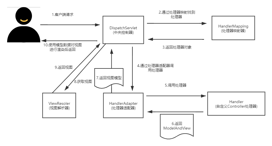 运行流程