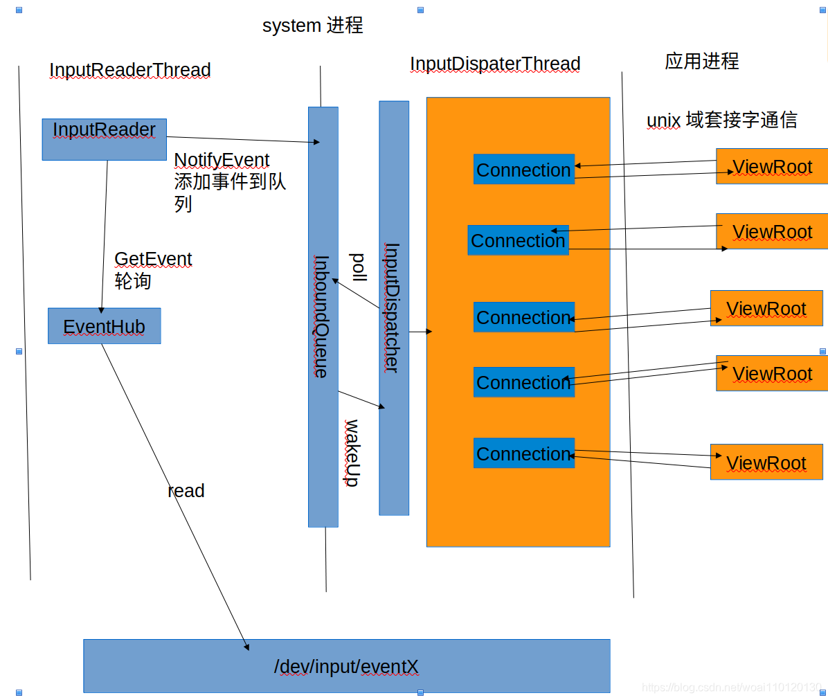 input系统架构