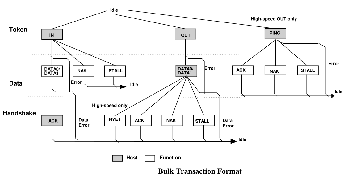 Bulk Transaction Format