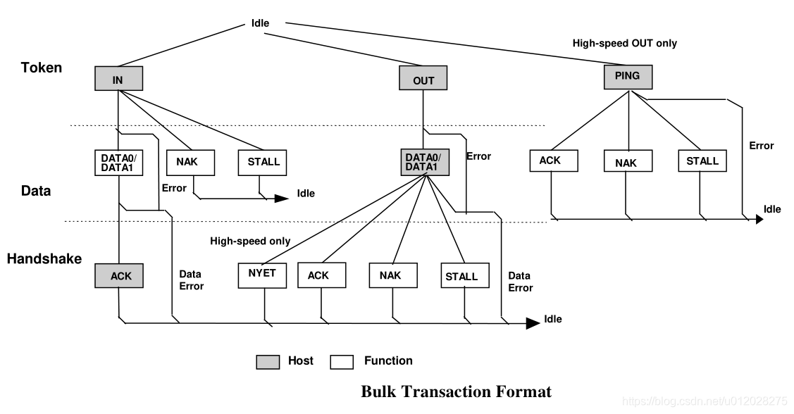 【USB笔记】USB 2.0 包格式 数据包Data Packets-CSDN博客