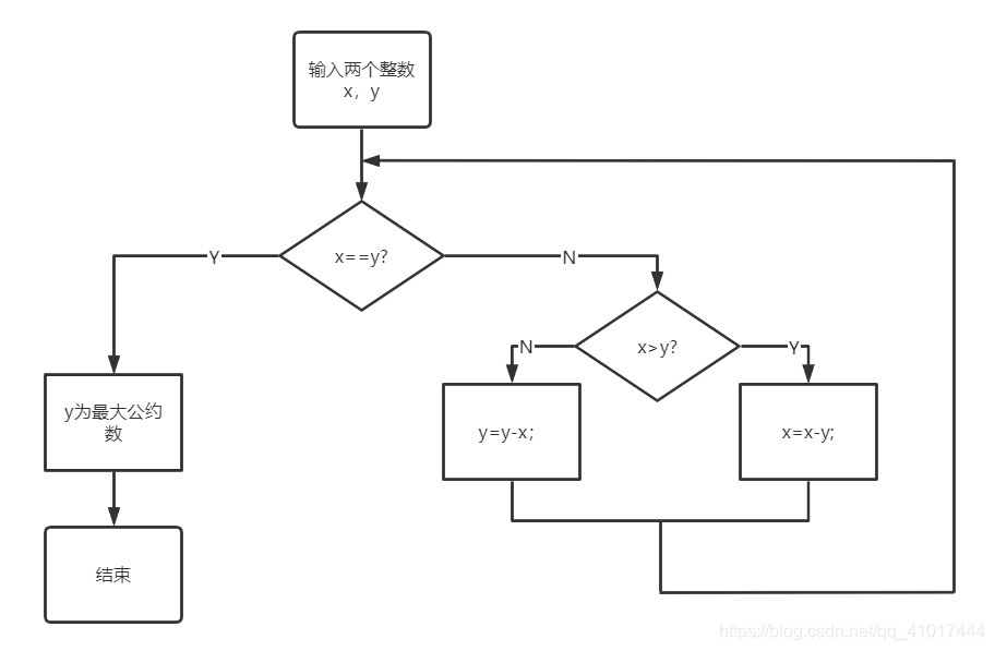 相减法