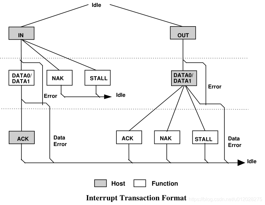 【USB笔记】 USB2.0 包格式 握手包Handshake Packets_握手包指示什么-CSDN博客
