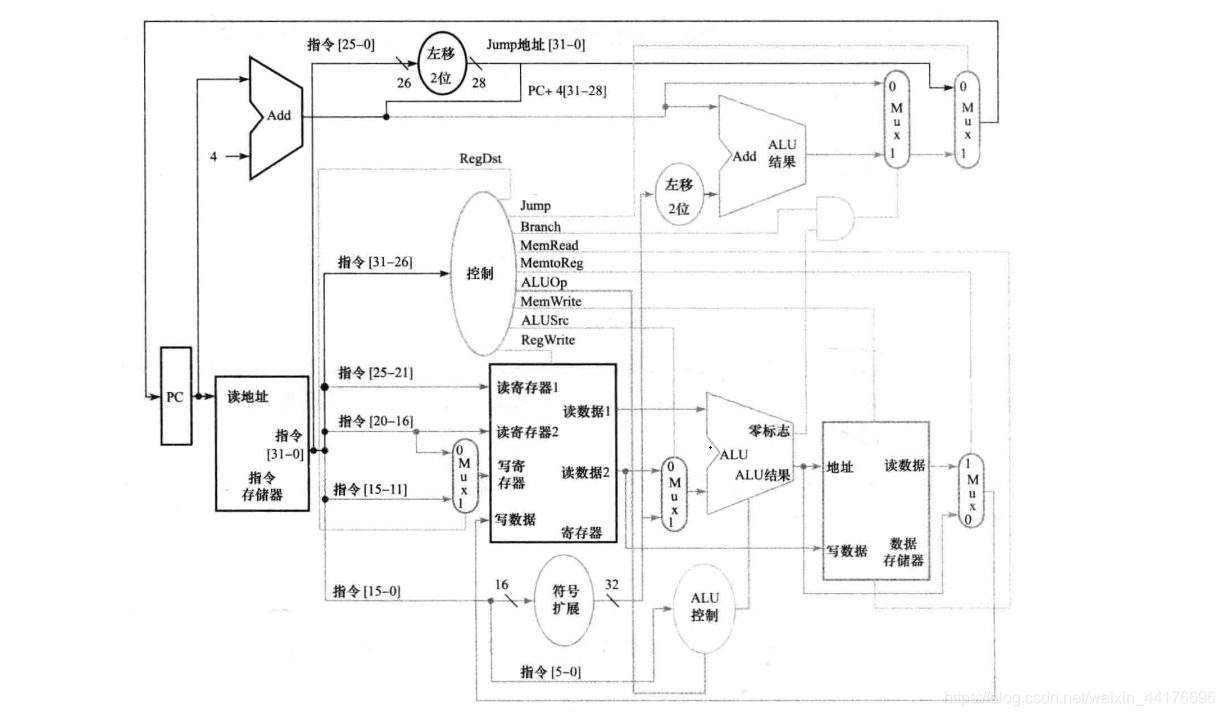 计组复习 二 单周期数据通路与控制信号 Akagisenpai的博客 程序员宅基地 程序员宅基地