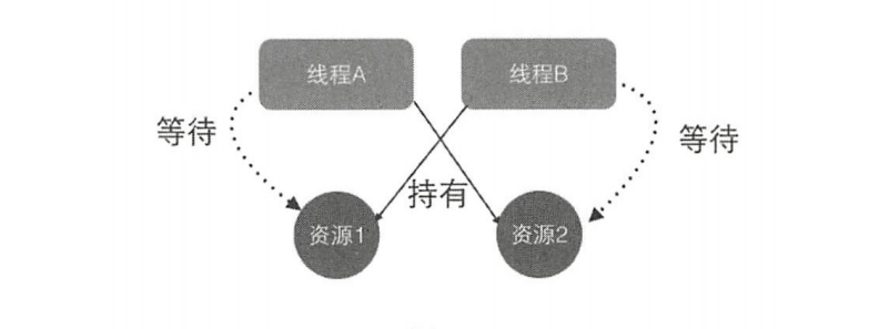 java线程中断和死锁详解