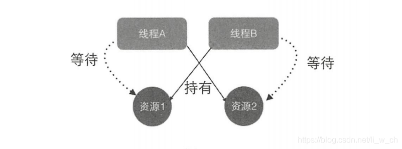 java线程中断和死锁详解