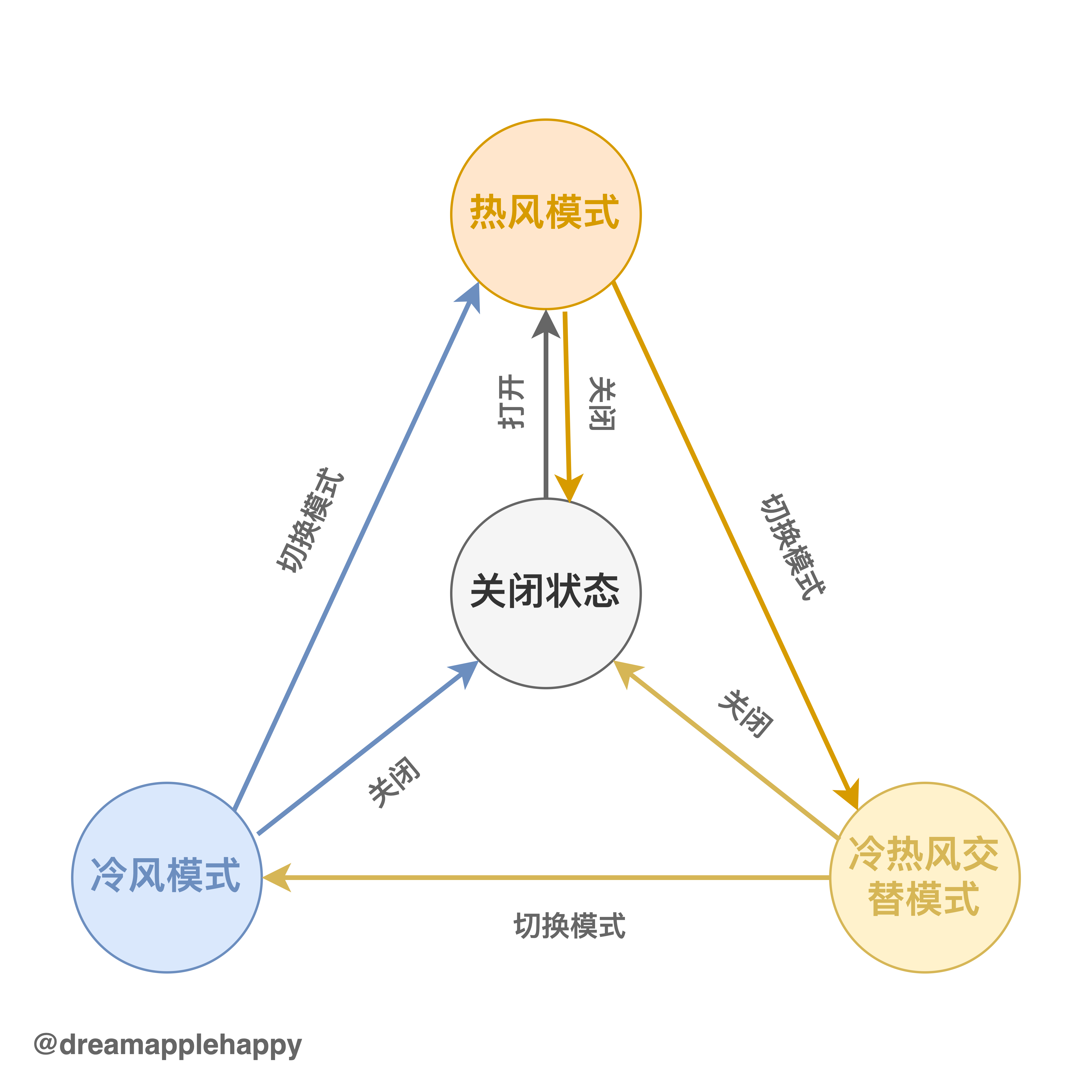 吹风机的状态图