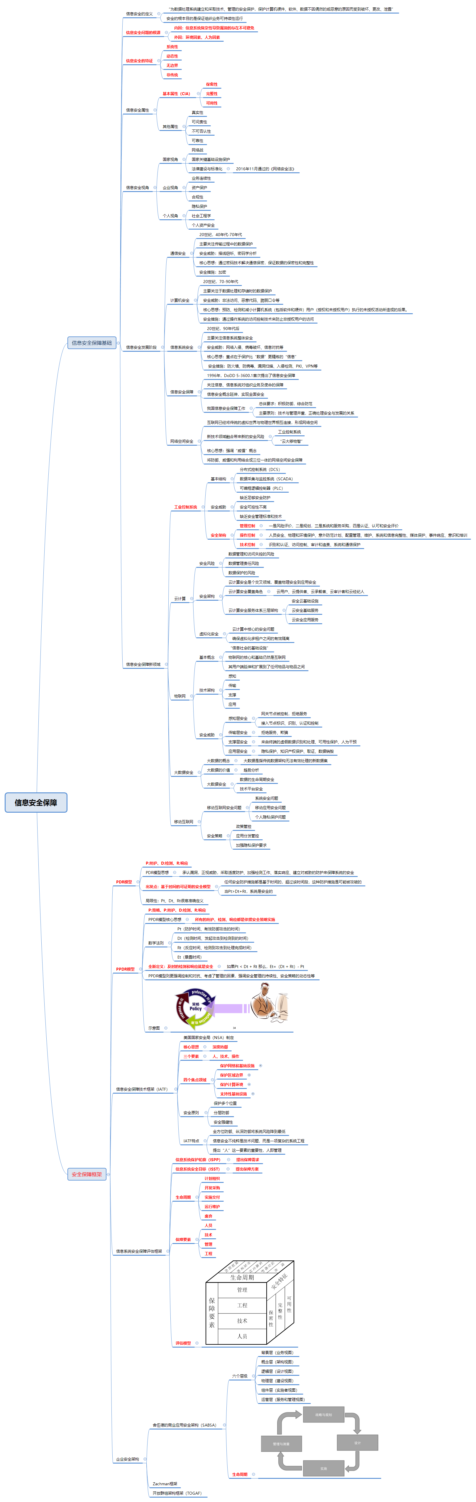 CISP管理部分-1、信息安全保障