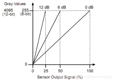 Image Sensor 知识简介 Leonardohaig的博客 程序员资料 Image Sensor 程序员资料