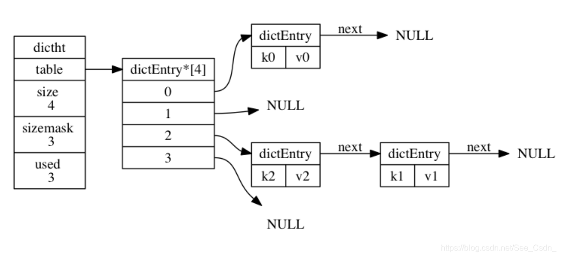 Hash Rehash Redis-hash算法、rehash及如何解决键冲突_See_NUMB的博客-CSDN博客