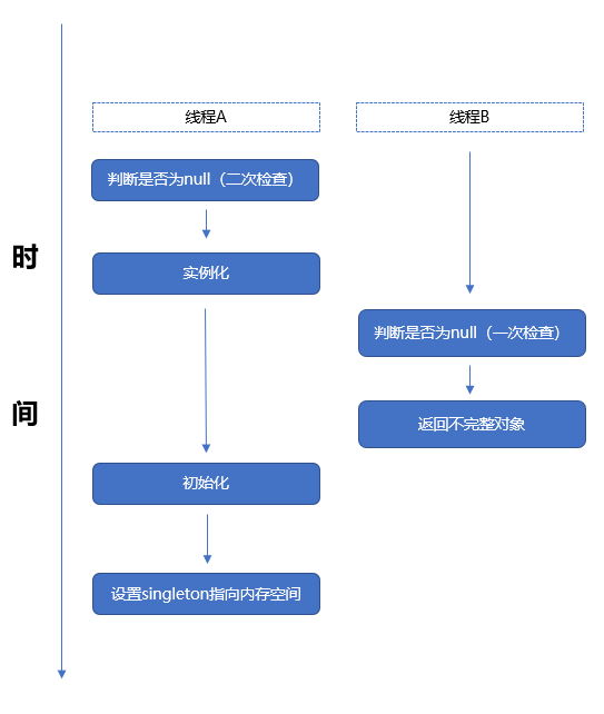 Java ~ 双重检查锁（DCL）的原理与失效原因