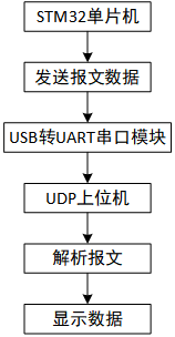 QT完成UDP网络上位机设计，接收STM32自定义报文数据的处理和显示