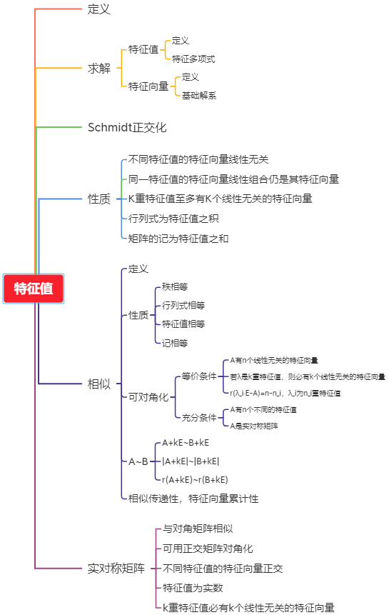 特征值与特征向量