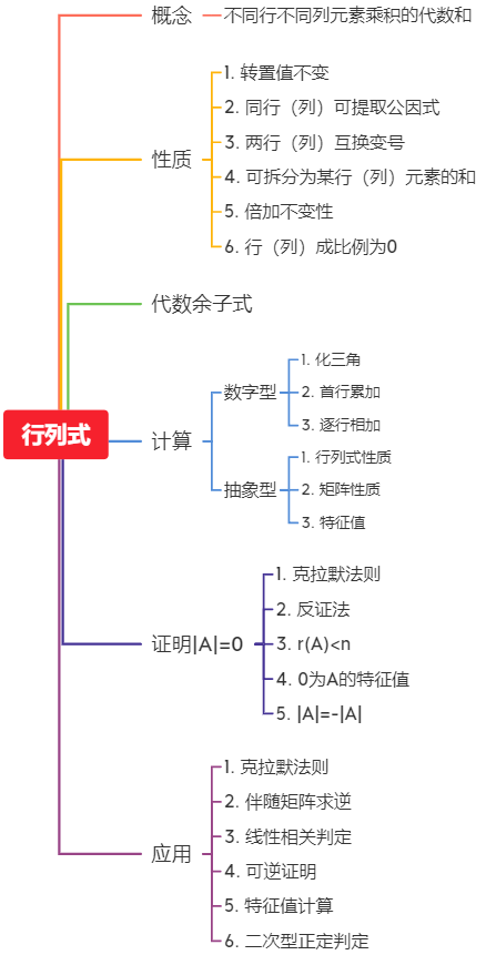 行列式的思维导图图片